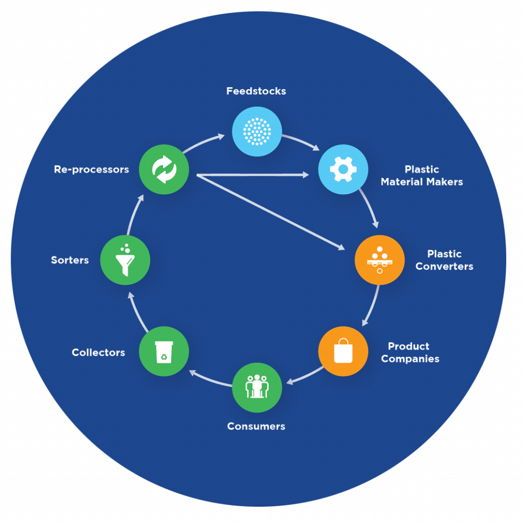 Our Ambition Global Partners For Plastics Circularity